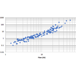 Trout Creek Stream Assessment