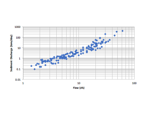 Trout Creek Stream Assessment